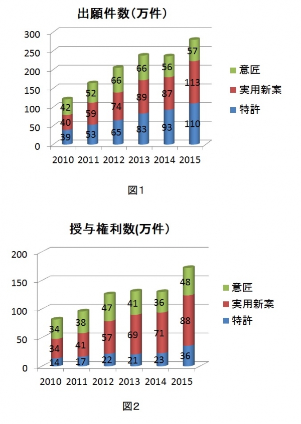中国専利権の出願統計について
