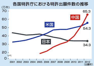 各国特許庁における特許出願件数の推移